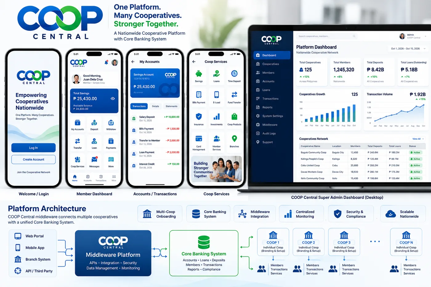 COOP Central platform overview: member app screens, super admin dashboard and architecture